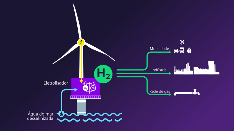 Siemens Gamesa e Siemens Energy inauguram era de produção offshore de hidrogênio verde