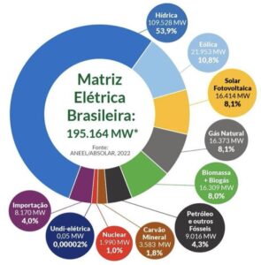 Energia solar ultrapassa gás natural e biomassa e é terceira fonte na matriz elétrica brasileira