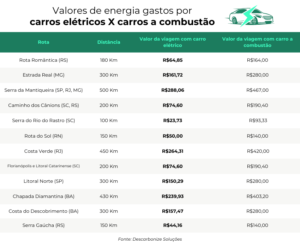 Carros elétricos economia nos gastos com combustível pode chegar a 72% em rotas brasileiras