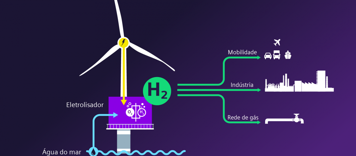 Siemens Gamesa e Siemens Energy inauguram uma nova era de produção offshore de hidrogênio verde