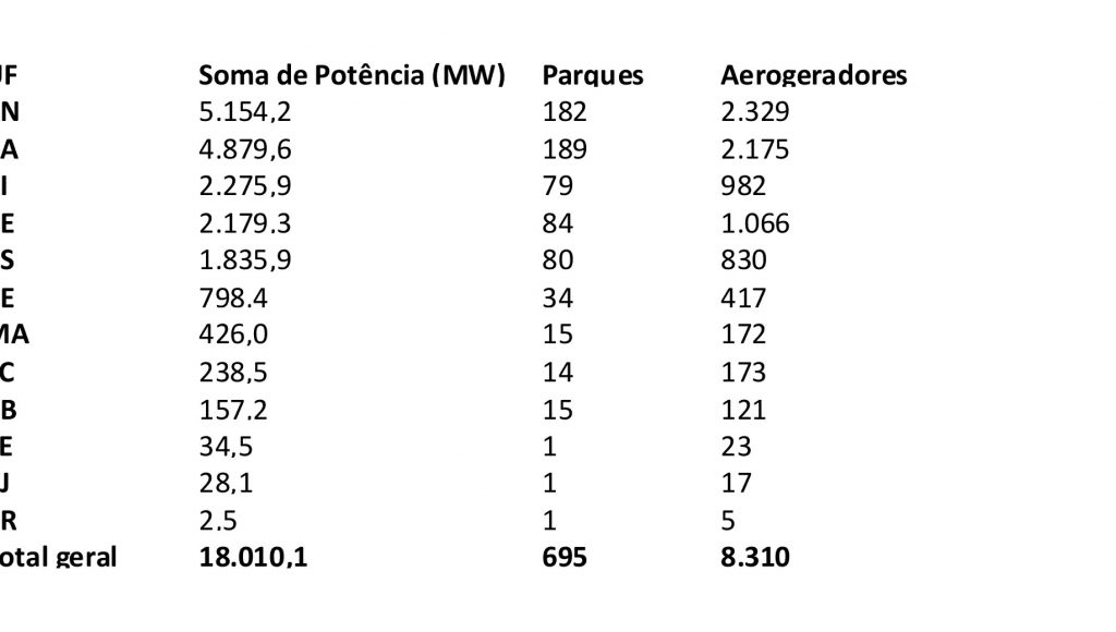 Energia eólica chega a 18GW de capacidade instalada no Brasil