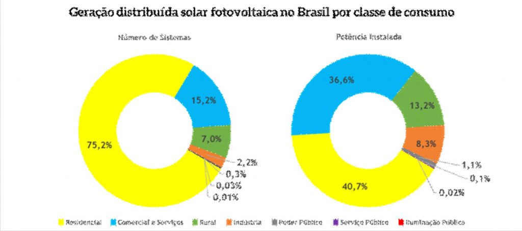 Geração própria de energia solar ultrapassa um terço de Itaipu com 6 gigawatts no País
