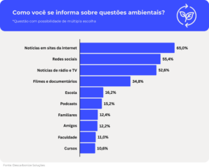 Brasileiros avaliam Geração Z como a mais atuante em questões ambientais, mostra pesquisa