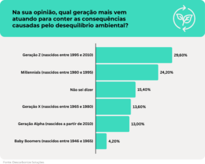 Brasileiros avaliam Geração Z como a mais atuante em questões ambientais, mostra pesquisa