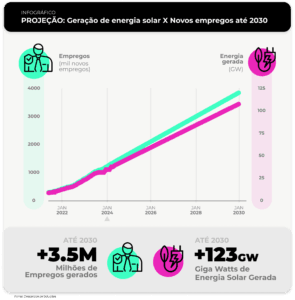 Setor de energia solar deve gerar mais de três milhões e meio de empregos até 2030 no Brasil