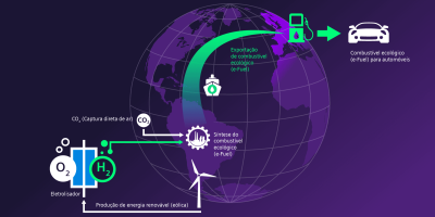 Siemens Energy e Porsche, juntamente com parceiros, avançam no desenvolvimento de e-fuel com impacto neutro no clima