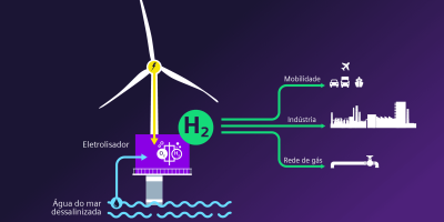 Siemens Gamesa e Siemens Energy inauguram uma nova era de produção offshore de hidrogênio verde