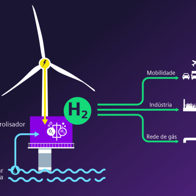 Siemens Gamesa e Siemens Energy inauguram uma nova era de produção offshore de hidrogênio verde