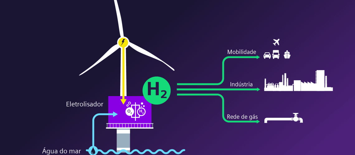 Siemens Gamesa e Siemens Energy inauguram uma nova era de produção offshore de hidrogênio verde